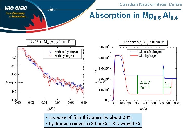 Canadian Neutron Beam Centre Absorption in Mg 0. 6 Al 0. 4 SLD b.