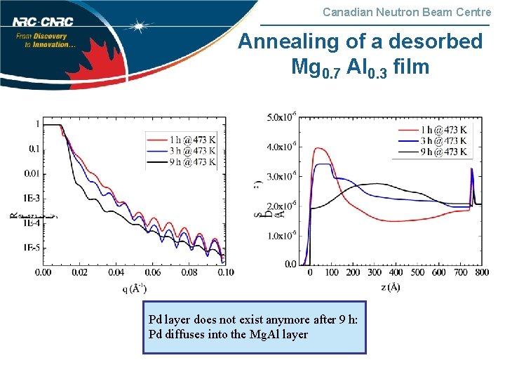 Canadian Neutron Beam Centre Annealing of a desorbed Mg 0. 7 Al 0. 3