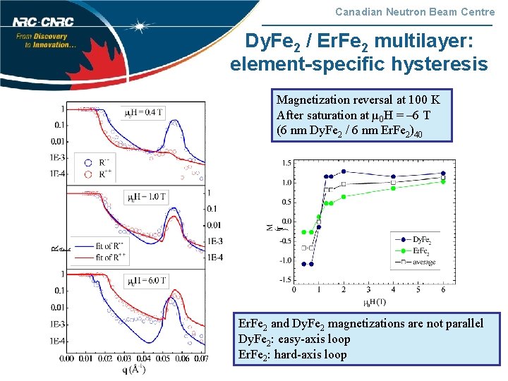 Canadian Neutron Beam Centre Dy. Fe 2 / Er. Fe 2 multilayer: element-specific hysteresis