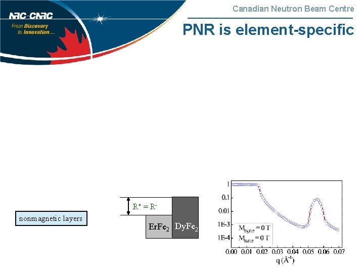 Canadian Neutron Beam Centre PNR is element-specific R+ = R nonmagnetic layers Er. Fe