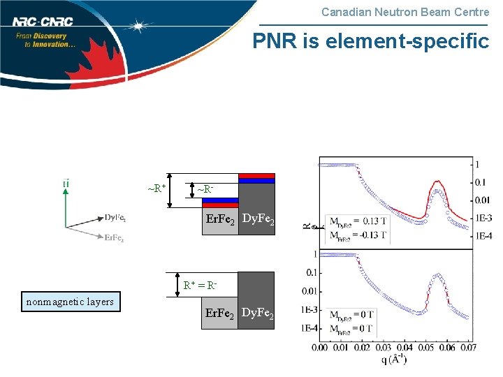 Canadian Neutron Beam Centre PNR is element-specific ~R+ ~R- Er. Fe 2 Dy. Fe