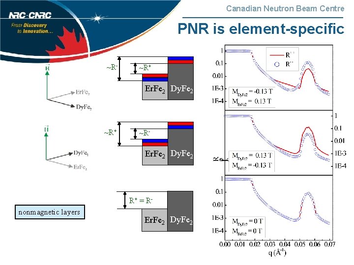 Canadian Neutron Beam Centre PNR is element-specific ~R- ~R+ Er. Fe 2 Dy. Fe