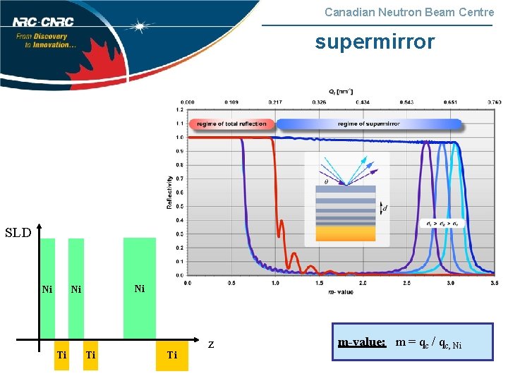 Canadian Neutron Beam Centre supermirror SLD Ni Ni Ni Ti Ti Ti z m-value:
