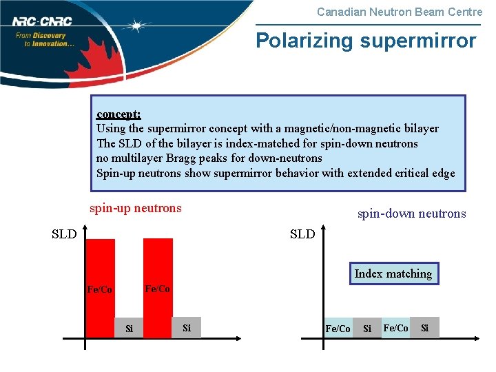 Canadian Neutron Beam Centre Polarizing supermirror concept: Using the supermirror concept with a magnetic/non-magnetic
