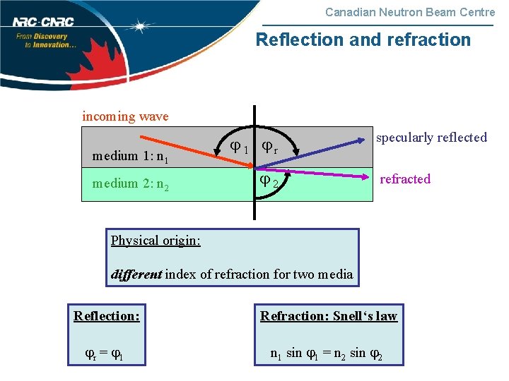 Canadian Neutron Beam Centre Reflection and refraction incoming wave medium 1: n 1 medium