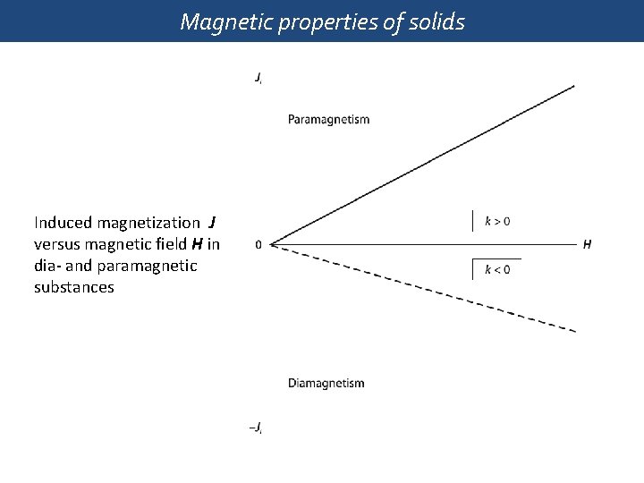Magnetic properties of solids Induced magnetization J versus magnetic field H in dia- and
