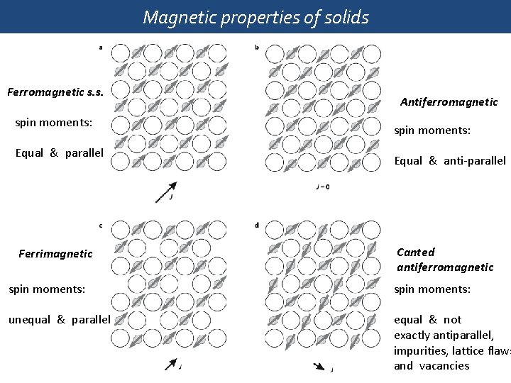 Magnetic properties of solids Ferromagnetic s. s. spin moments: Equal & parallel Ferrimagnetic Antiferromagnetic