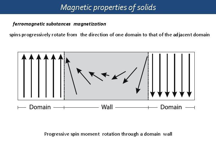 Magnetic properties of solids ferromagnetic substances magnetization spins progressively rotate from the direction of