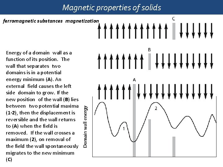 The magnetic field of external Magnetic properties of solidsorigin ferromagnetic substances magnetization Energy of