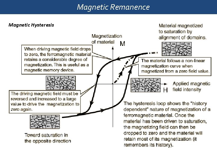 Magnetic Remanence Magnetic Hysteresis 