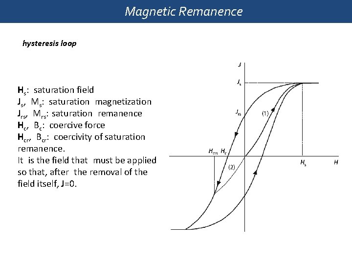 Magnetic Remanence hysteresis loop Magnetic properties of solids Hs: saturation field Js, Ms: saturation