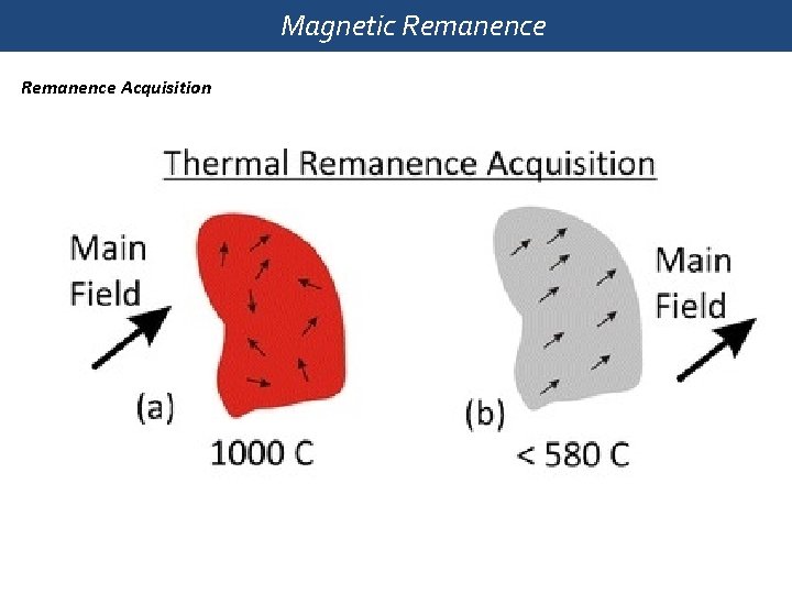 Magnetic Remanence Acquisition 