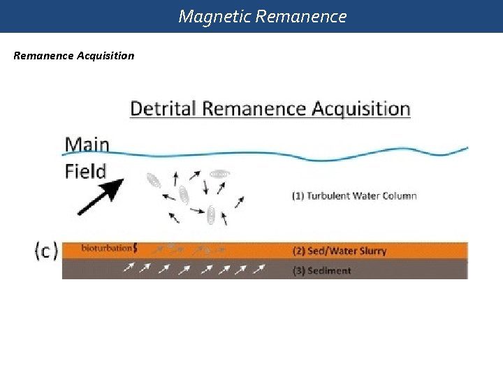 Magnetic Remanence Acquisition 