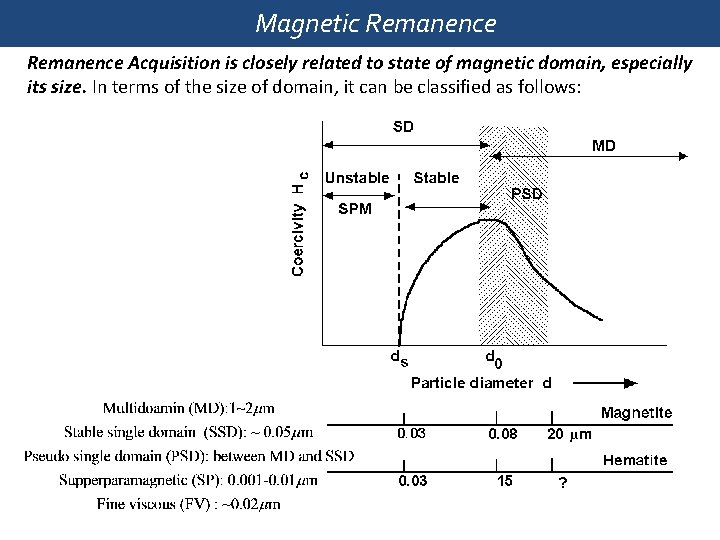 Magnetic Remanence Acquisition is closely related to state of magnetic domain, especially its size.