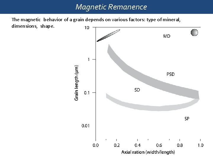 Magnetic Remanence The magnetic behavior of a grain depends on various factors: type of