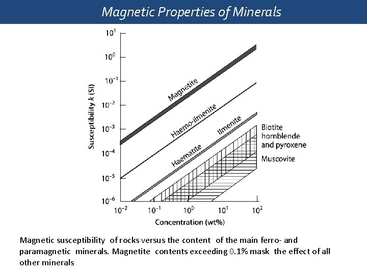 Magnetic Properties of Minerals Magnetic susceptibility of rocks versus the content of the main