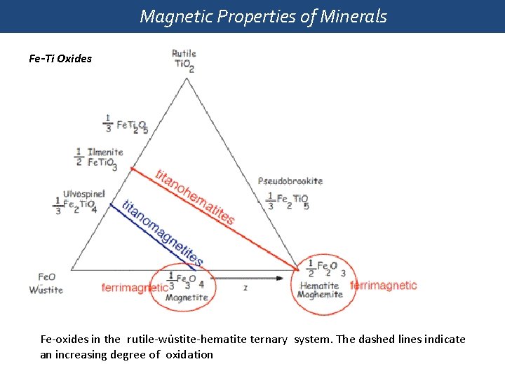 Magnetic Properties of Minerals Fe-Ti Oxides Fe-oxides in the rutile-wu stite-hematite ternary system. The