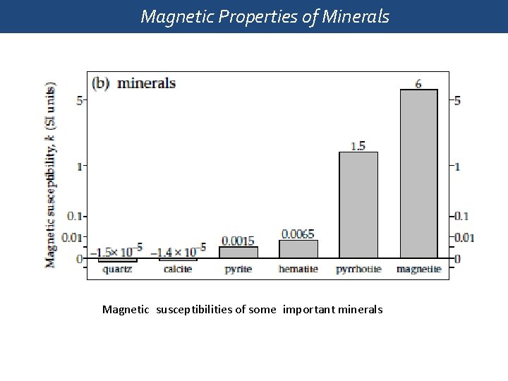 Magnetic Properties of Minerals Magnetic susceptibilities of some important minerals 