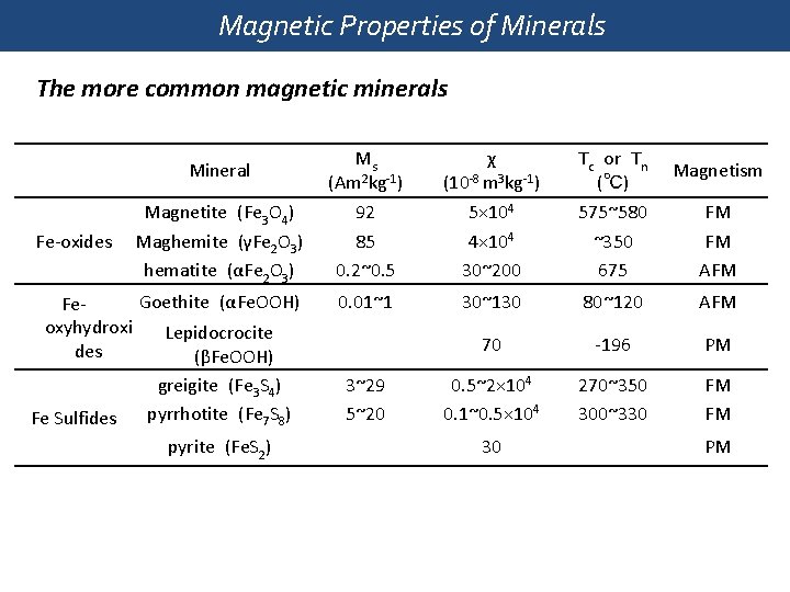 Magnetic Properties of Minerals The more common magnetic minerals Mineral Ms (Am 2 kg-1)