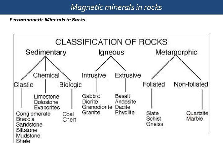 Magnetic minerals in rocks Ferromagnetic Minerals in Rocks 