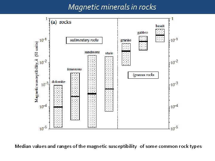 Magnetic minerals in rocks Median values and ranges of the magnetic susceptibility of some