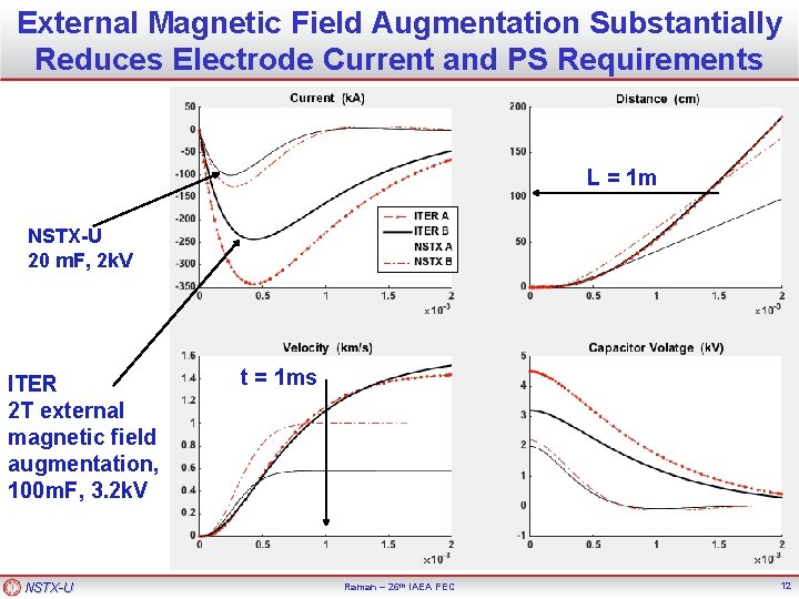 External Magnetic Field Augmentation Substantially Reduces Electrode Current and PS Requirements L = 1