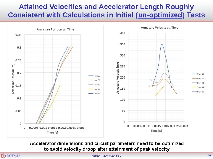 Attained Velocities and Accelerator Length Roughly Consistent with Calculations in Initial (un-optimized) Tests Accelerator