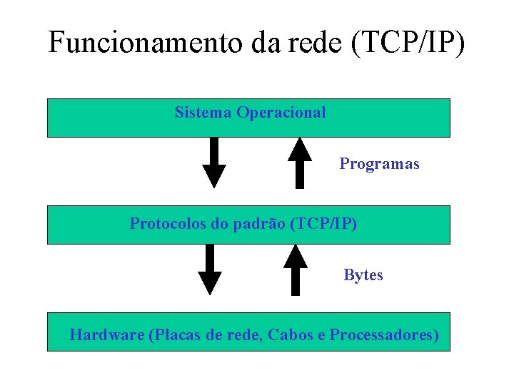 Funcionamento da rede (TCP/IP) Sistema Operacional Programas Protocolos do padrão (TCP/IP) Bytes Hardware (Placas