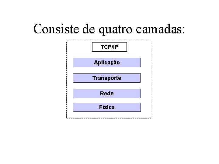 Consiste de quatro camadas: TCP/IP Aplicação Transporte Rede Física 