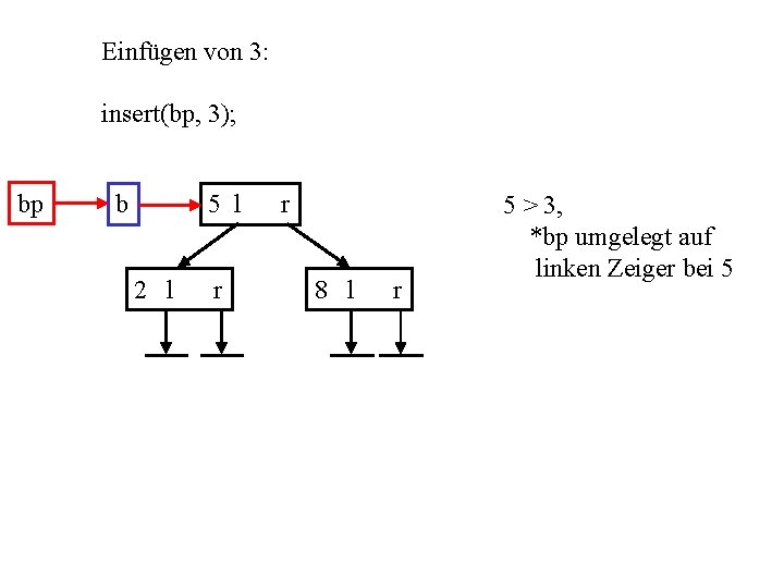 Einfügen von 3: insert(bp, 3); bp b 5 l 2 l r r 8