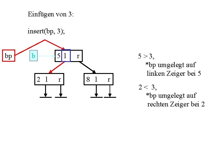 Einfügen von 3: insert(bp, 3); bp b 5 l 2 l r r 8