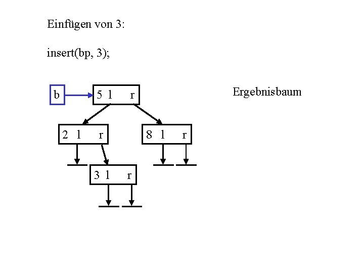 Einfügen von 3: insert(bp, 3); b 5 l 2 l r 3 l Ergebnisbaum