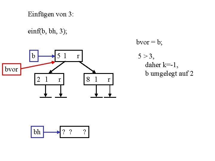 Einfügen von 3: einf(b, bh, 3); bvor = b; b 5 l r bvor