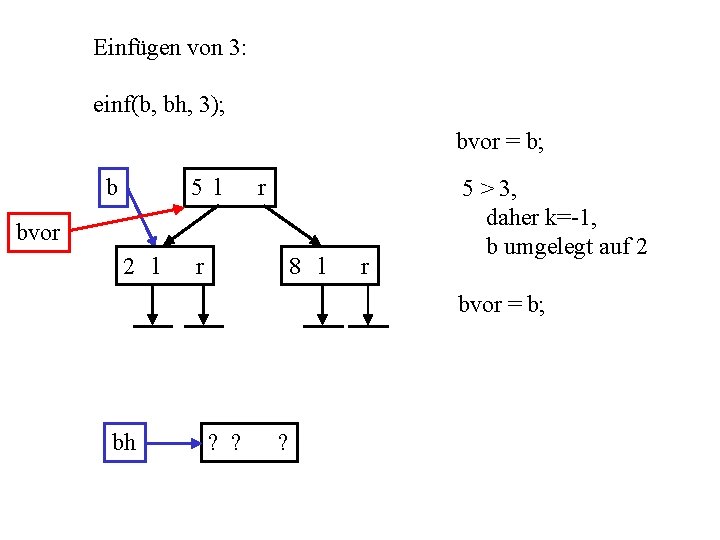 Einfügen von 3: einf(b, bh, 3); bvor = b; b 5 l r bvor