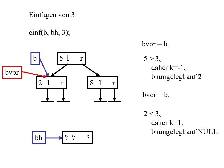 Einfügen von 3: einf(b, bh, 3); bvor = b; b 5 l r bvor