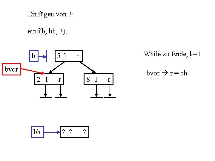 Einfügen von 3: einf(b, bh, 3); b 5 l While zu Ende, k=1 r