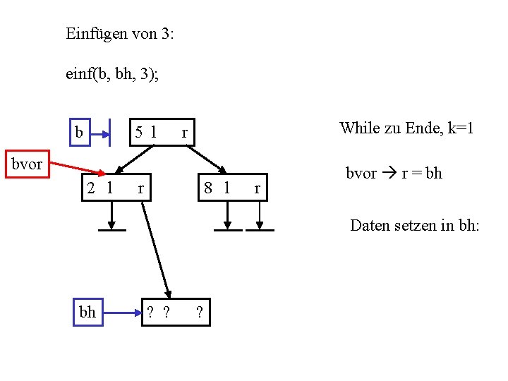 Einfügen von 3: einf(b, bh, 3); b 5 l While zu Ende, k=1 r