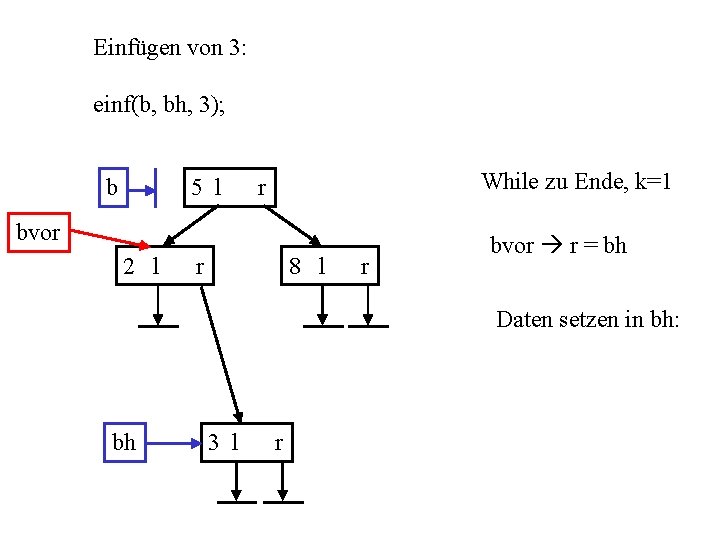 Einfügen von 3: einf(b, bh, 3); b 5 l While zu Ende, k=1 r