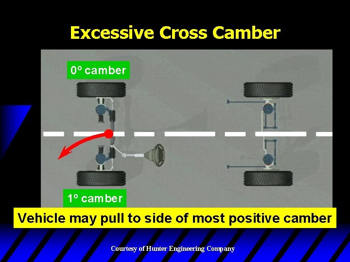 Excessive Cross Camber 0º camber 1º camber Vehicle may pull to side of most