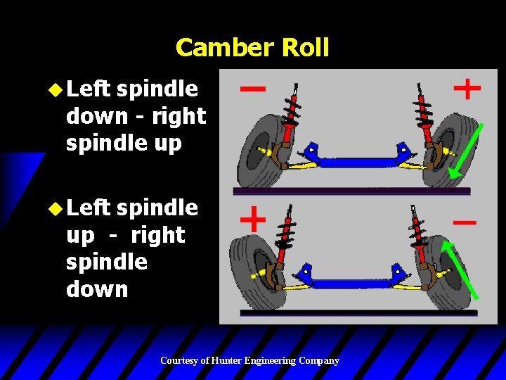Camber Roll u Left spindle down - right spindle up u Left spindle up