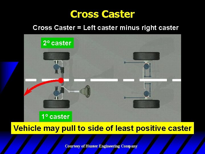 Cross Caster = Left caster minus right caster 2º caster 1º caster Vehicle may