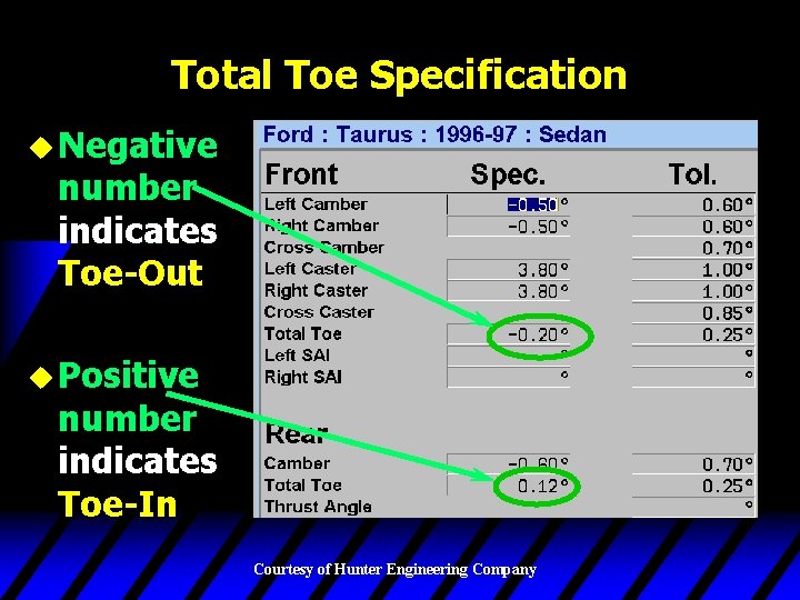 Total Toe Specification u Negative number indicates Toe-Out u Positive number indicates Toe-In Courtesy