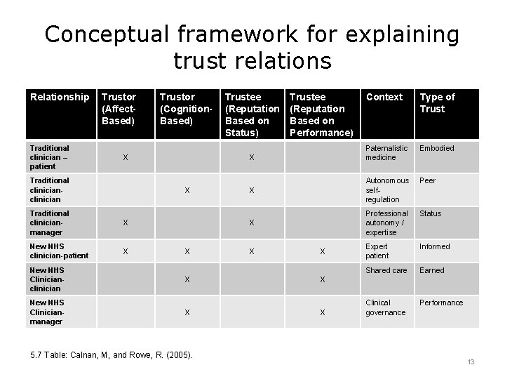 Conceptual framework for explaining trust relations Relationship Traditional clinician – patient Trustor (Affect. Based)