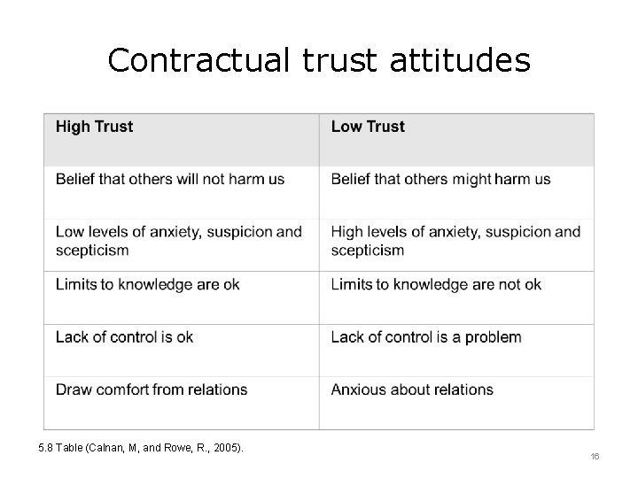 Contractual trust attitudes 5. 8 Table (Calnan, M, and Rowe, R. , 2005). 16