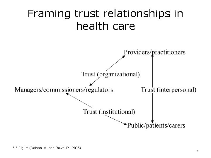 Framing trust relationships in health care 5. 6 Figure (Calnan, M, and Rowe, R.