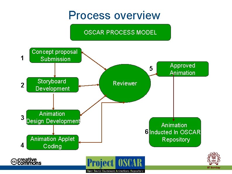 Process overview OSCAR PROCESS MODEL 1 Concept proposal Submission 5 2 Storyboard Development Approved