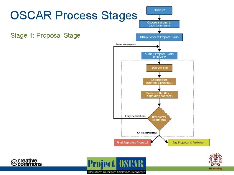 OSCAR Process Stage 1: Proposal Stage 