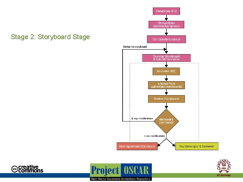 Stage 2: Storyboard Stage 