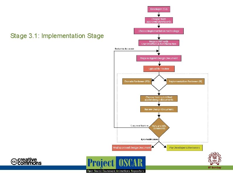 Stage 3. 1: Implementation Stage 