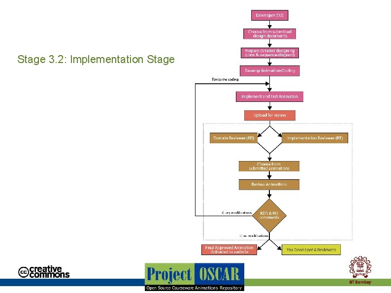 Stage 3. 2: Implementation Stage 